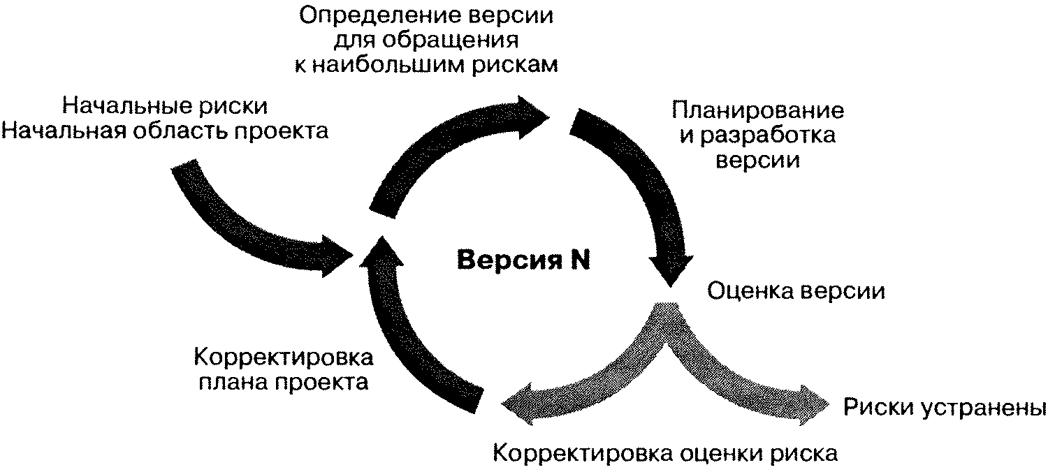 Инкрементные жизненные циклы. Итеративная модель жизненного цикла. Инкрементная модель жизненного цикла. Итерационная инкрементальная модель разработки по. Итерационная модель жизненного цикла разработки по.