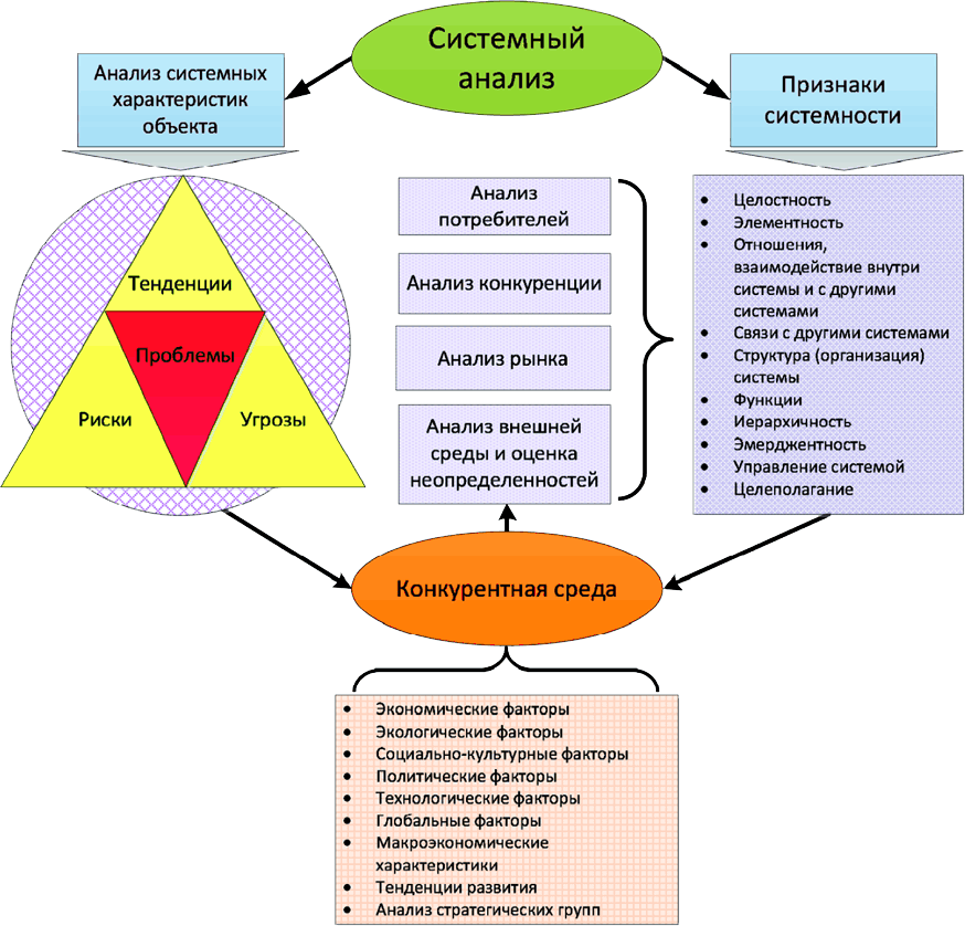 Системный анализ это. Системный анализ объекта. Предмет системного анализа. Системный анализ объекта исследования. Система в системном анализе это.