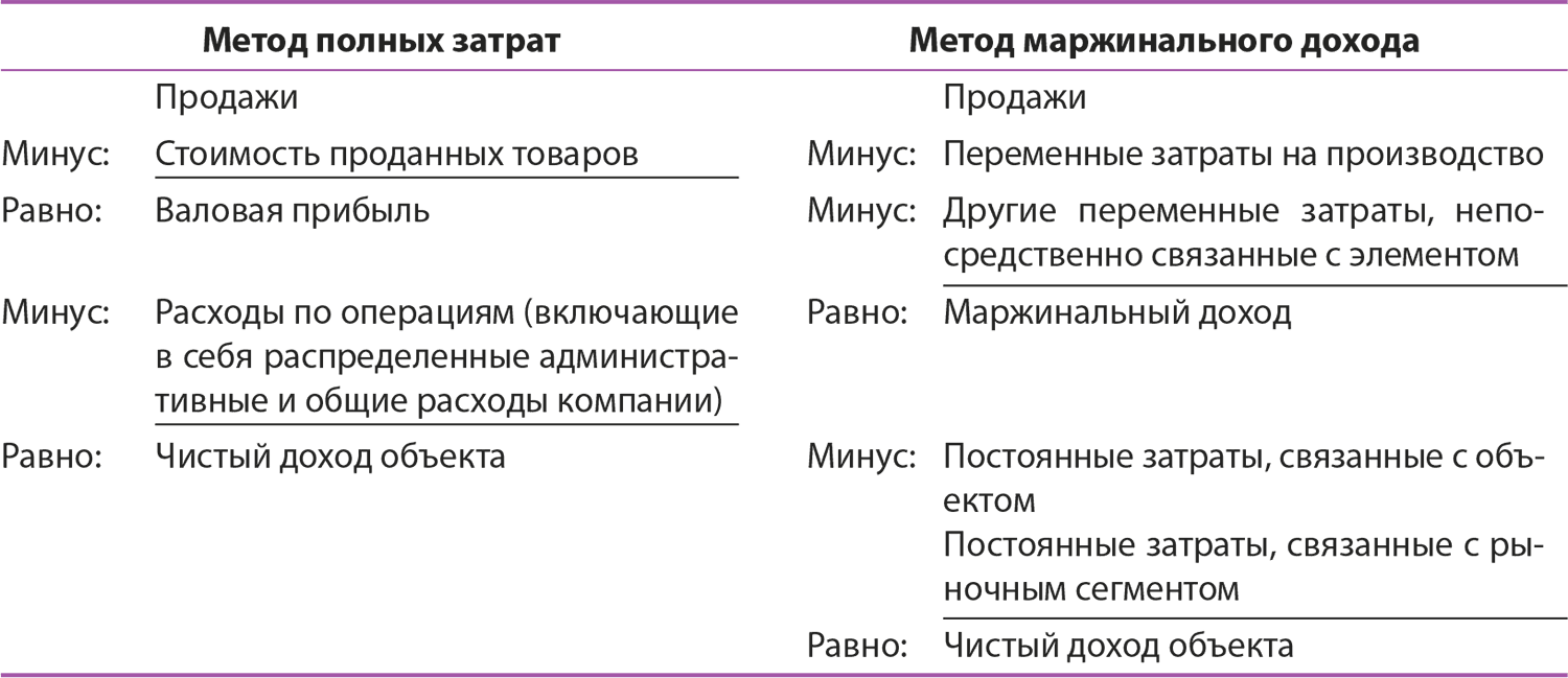 Метод полной. Метод полных затрат. Метод полного поглощения затрат и маржинальный метод. Метод маржинальных затрат. Метод полных затрат таблица.