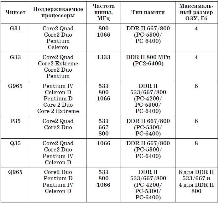 Поддержка частот памяти. Таблица процессоров сокетов чипсетов. Чипсеты Intel 775 сокет таблица. Совместимость процессора и материнской платы таблица Интел. Таблица совместимости материнских плат и процессоров 775.