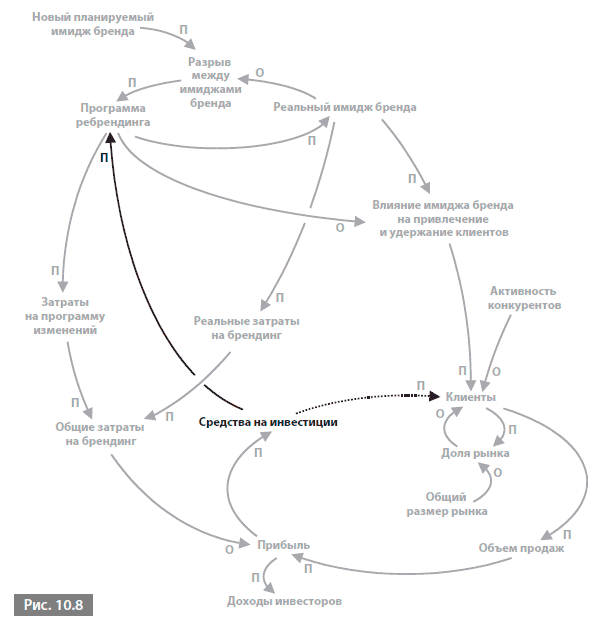 Разрыв бренда. Диаграмма цикличной причинности. Теория причинности а а Козлов. Циклическая диаграмма логистика.