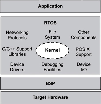 4.3 Defining an RTOS / Real-Time Concepts for Embedded Systems / Библиотека  (книги, учебники и журналы) / В помощь Веб-Мастеру