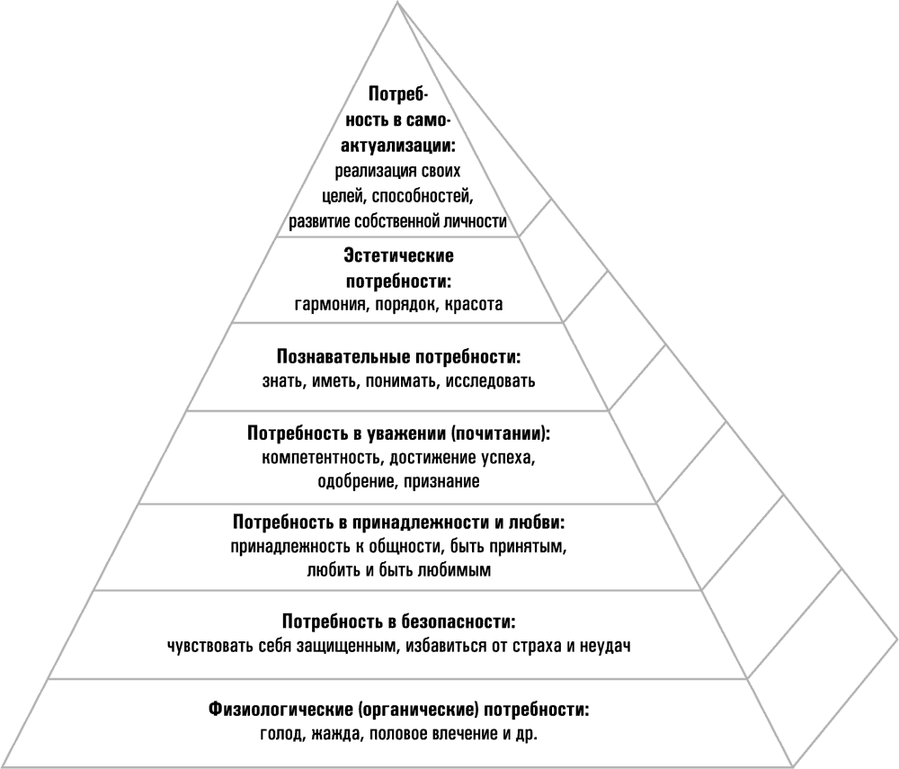 Удовлетворение интеллектуальных потребностей. Пирамида потребностей Маслоу. Пирамида потребностей Маслоу 7 уровней. Нарисуйте пирамиду человеческих потребностей Маслоу.. Пирамида Маслоу потребности человека 5 уровней.